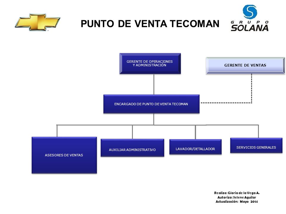 PUNTO DE VENTA TECOMAN GERENTE DE VENTAS Realizo: Gloria de la Vega A.