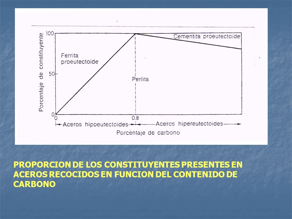 PROPORCION DE LOS CONSTITUYENTES PRESENTES EN ACEROS RECOCIDOS EN FUNCION DEL CONTENIDO DE CARBONO
