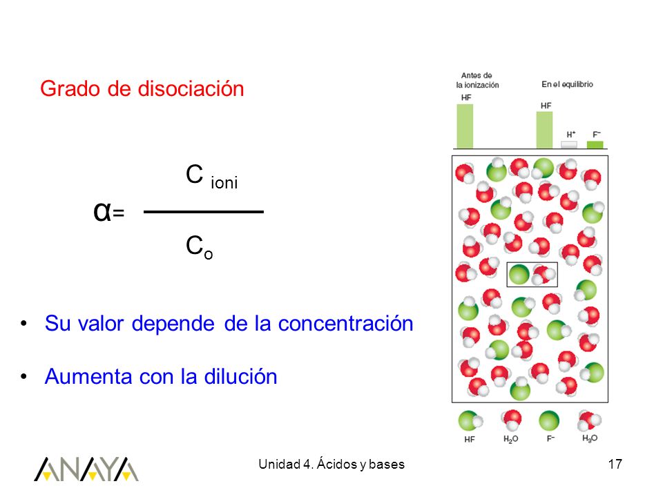 α= Grado de disociación C ioni Co Su valor depende de la concentración