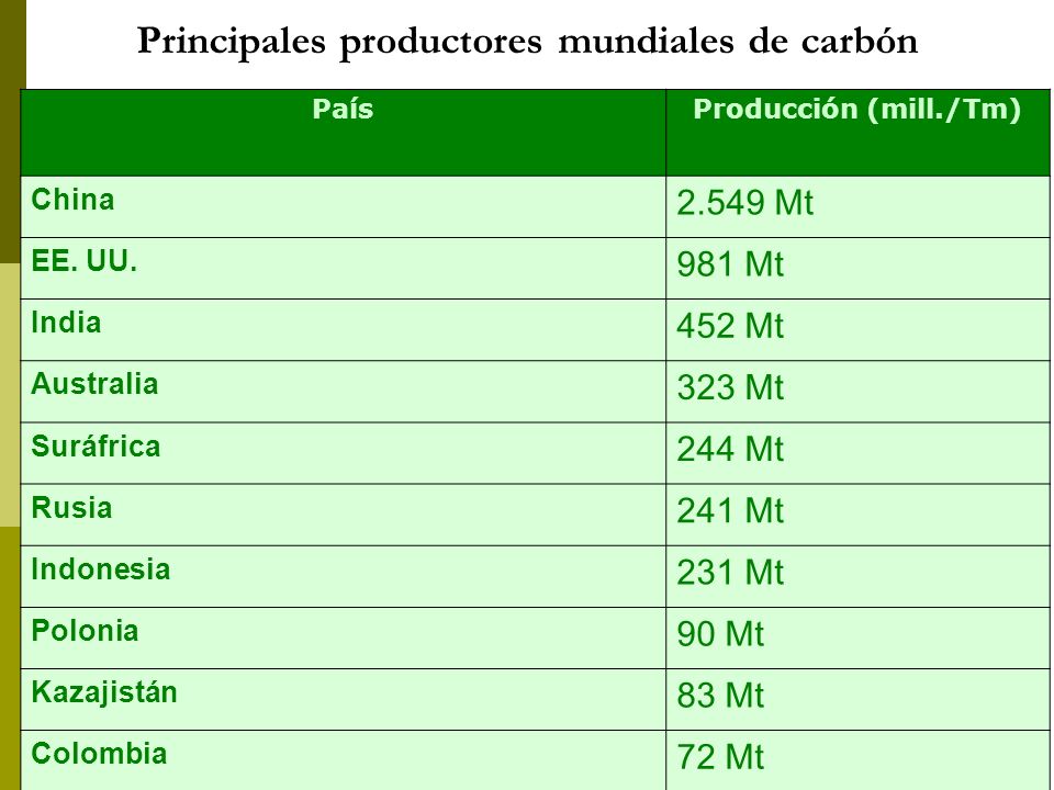 Principales productores mundiales de carbón
