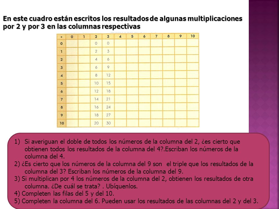 En este cuadro están escritos los resultados de algunas multiplicaciones por 2 y por 3 en las columnas respectivas