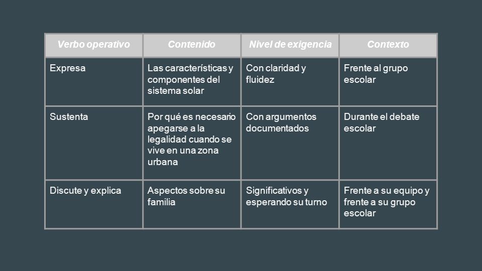 Verbo operativo Contenido. Nivel de exigencia. Contexto. Expresa. Las características y componentes del sistema solar.