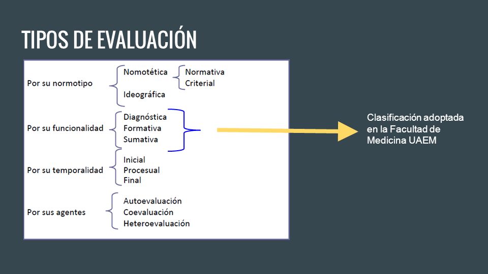 TIPOS DE EVALUACIÓN Clasificación adoptada en la Facultad de Medicina UAEM