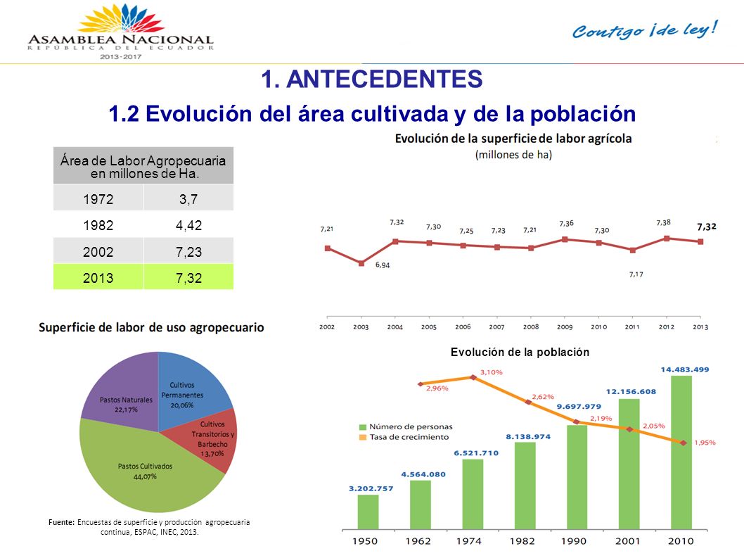 1. ANTECEDENTES 1.2 Evolución del área cultivada y de la población
