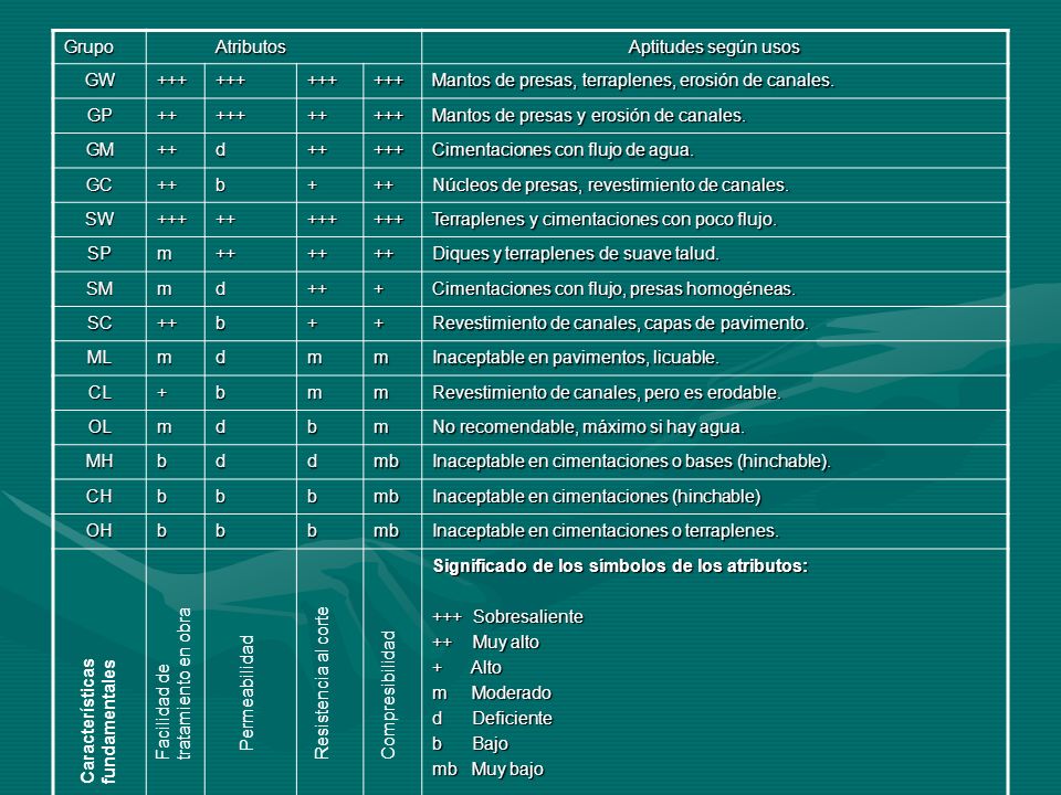 Grupo Atributos. Aptitudes según usos. GW. +++ Mantos de presas, terraplenes, erosión de canales.