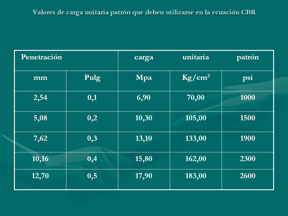 Penetración carga unitaria patrón mm Pulg Mpa Kg/cm2 psi 2,54 0,1 6,90