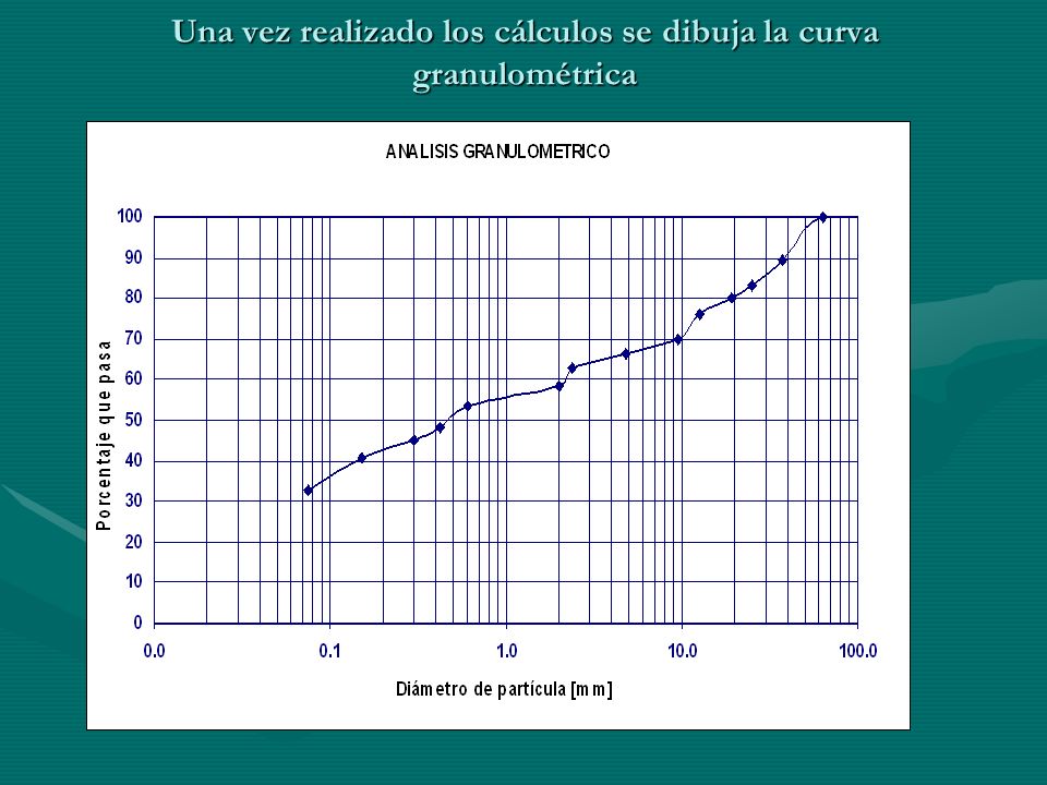 Una vez realizado los cálculos se dibuja la curva granulométrica