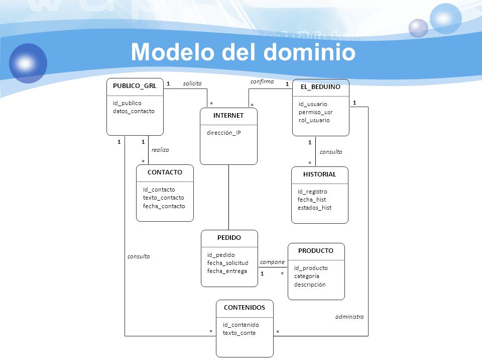Modelo del dominio PUBLICO_GRL EL_BEDUINO INTERNET CONTACTO HISTORIAL