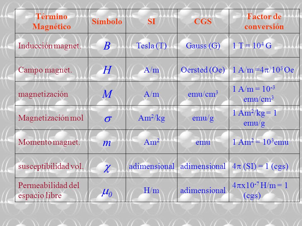 B H M s m  m0 Término Magnético Símbolo SI CGS Factor de conversión