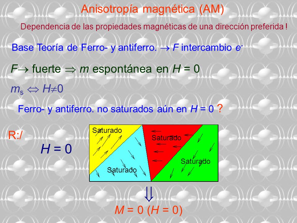  H = 0 Anisotropía magnética (AM) F fuerte  m espontánea en H = 0