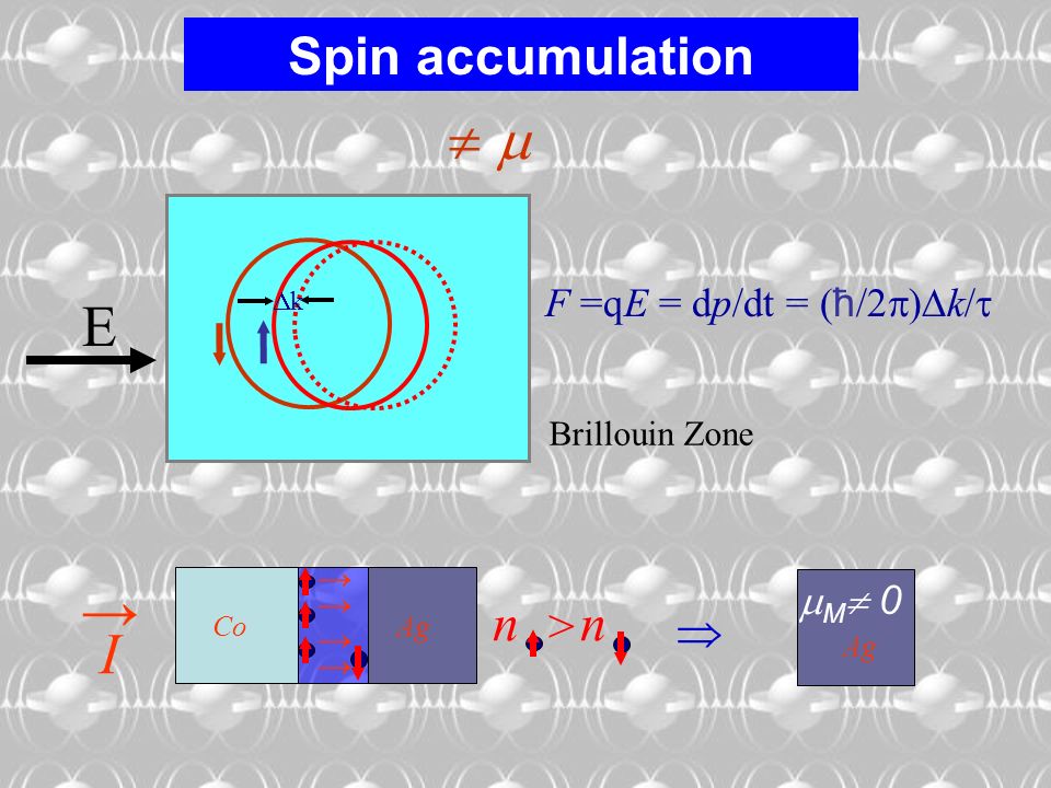   E → I Spin accumulation n n >  F =qE = dp/dt = (ħ/2)k/