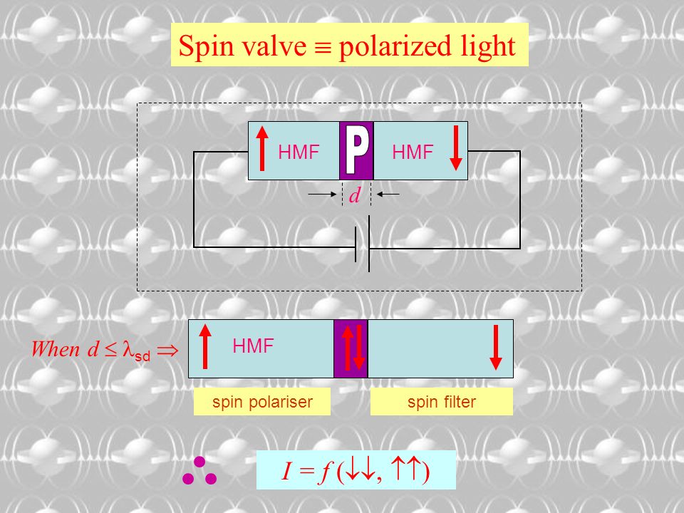 P Spin valve  polarized light I = f (, ) d When d  sd  HMF HMF