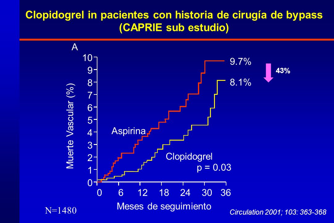 Clopidogrel in pacientes con historia de cirugía de bypass (CAPRIE sub estudio)