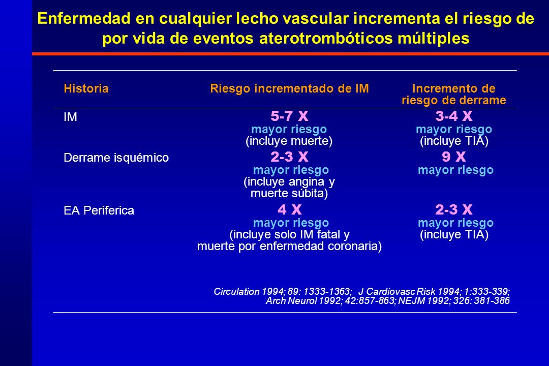 Enfermedad en cualquier lecho vascular incrementa el riesgo de por vida de eventos aterotrombóticos múltiples