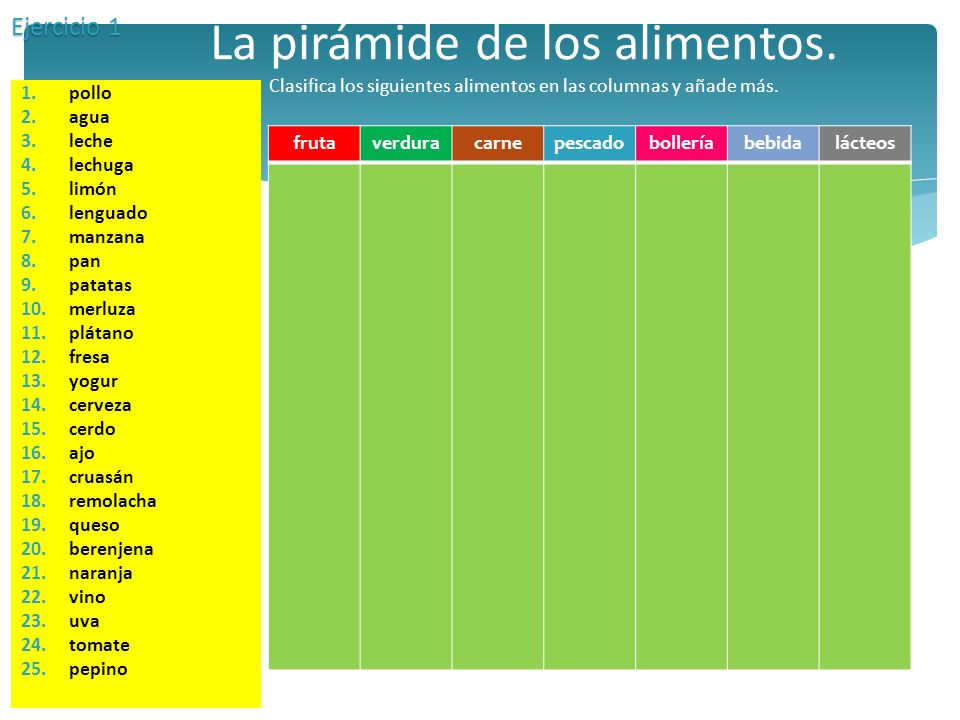 Ejercicio 1 La pirámide de los alimentos. Clasifica los siguientes alimentos en las columnas y añade más.
