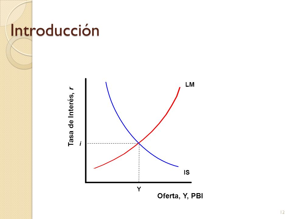 Introducción LM Tasa de Interés, r i IS Y Oferta, Y, PBI