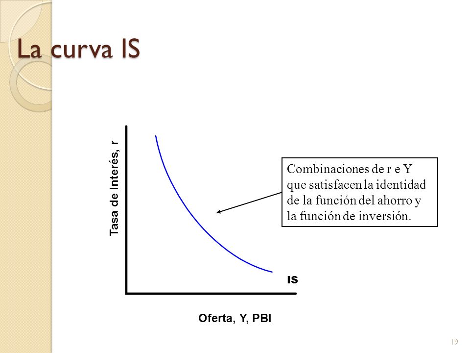 La curva IS Combinaciones de r e Y que satisfacen la identidad de la función del ahorro y la función de inversión.