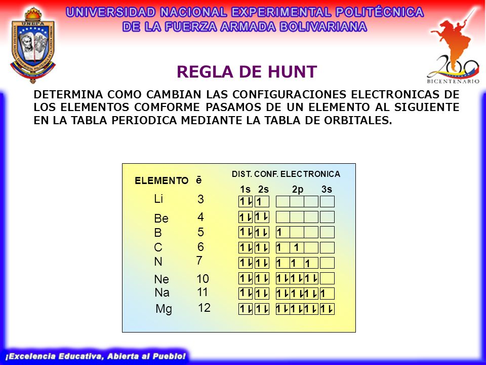 REGLA DE HUNT Li 3 4 Be B 5 C 6 N 7 Ne 10 Na 11 Mg 12