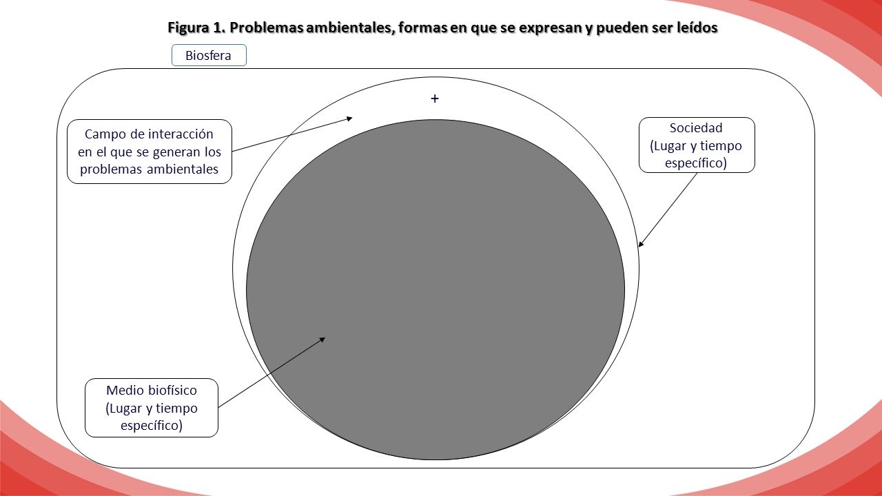 Figura 1. Problemas ambientales, formas en que se expresan y pueden ser leídos