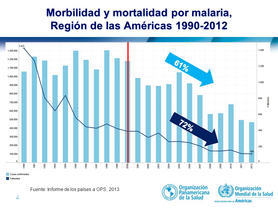 Morbilidad y mortalidad por malaria, Región de las Américas