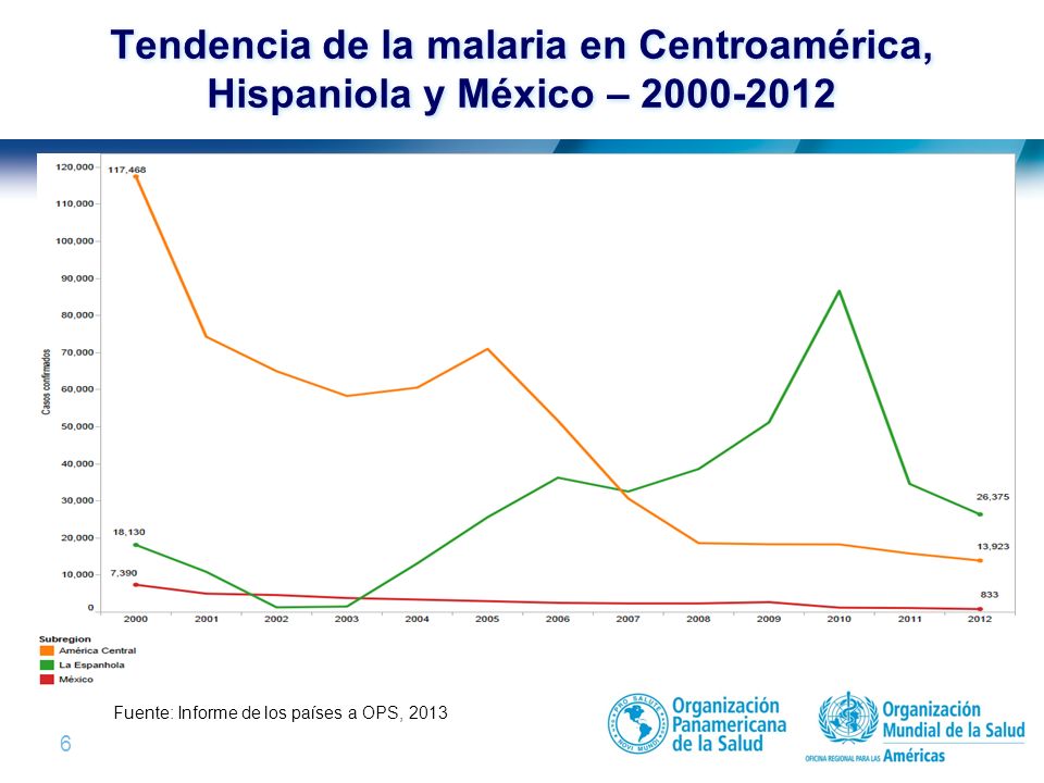Tendencia de la malaria en Centroamérica, Hispaniola y México –