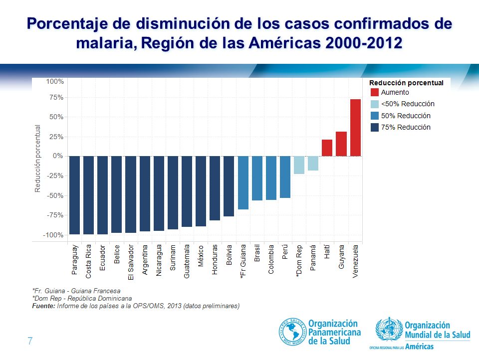 Porcentaje de disminución de los casos confirmados de malaria, Región de las Américas