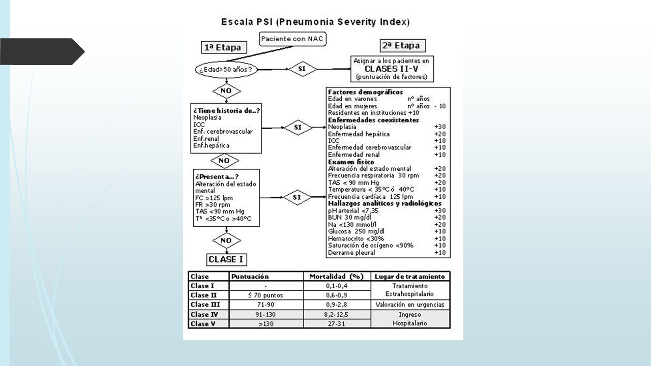 Some studies have suggested that sicker patients (as judged by the pneumonia severity index [PSI]) are more likely to have positive blood cultures [28], although this has not been observed in other reports