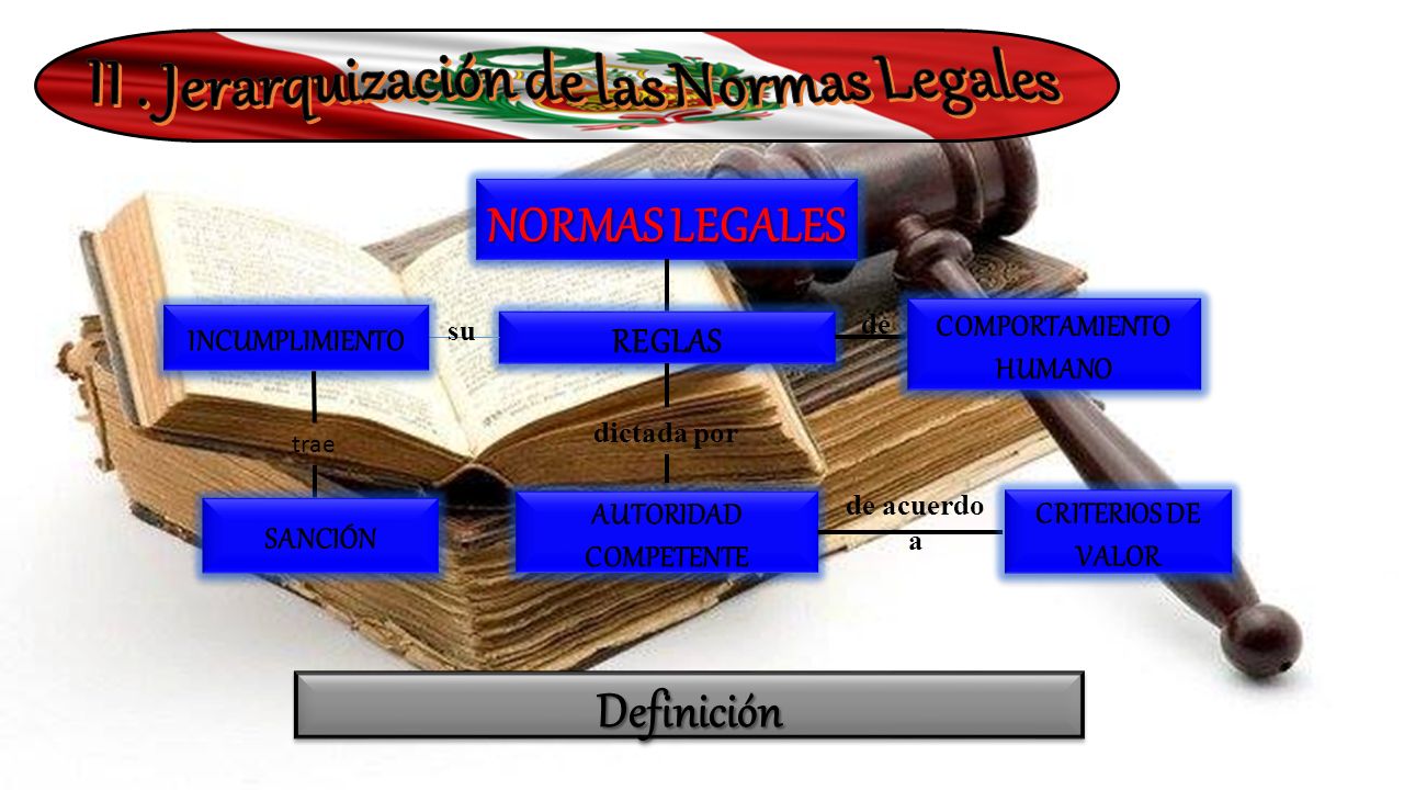 II . Jerarquización de las Normas Legales COMPORTAMIENTO HUMANO