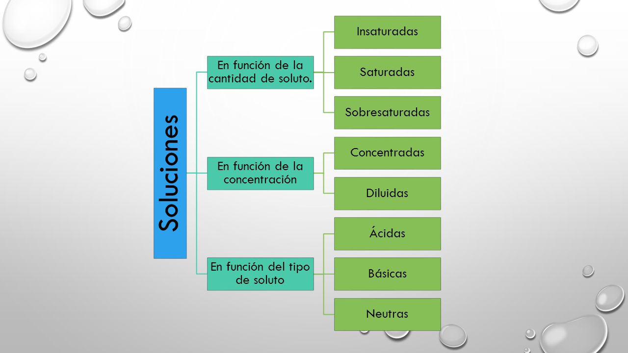 Soluciones Insaturadas En función de la cantidad de soluto. Saturadas