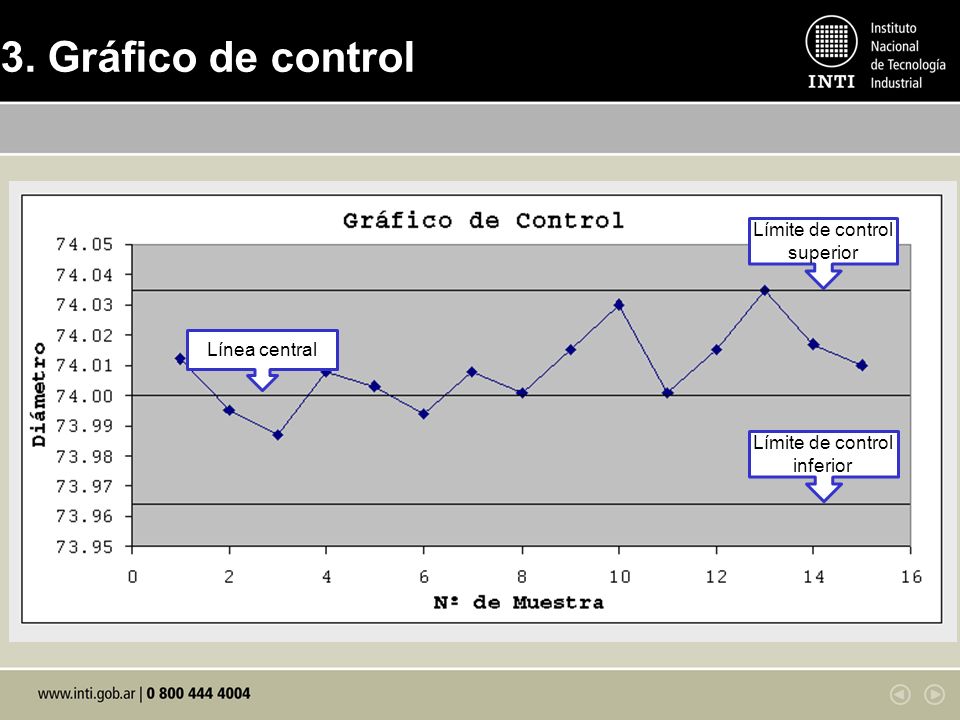 3. Gráfico de control Límite de control superior Línea central