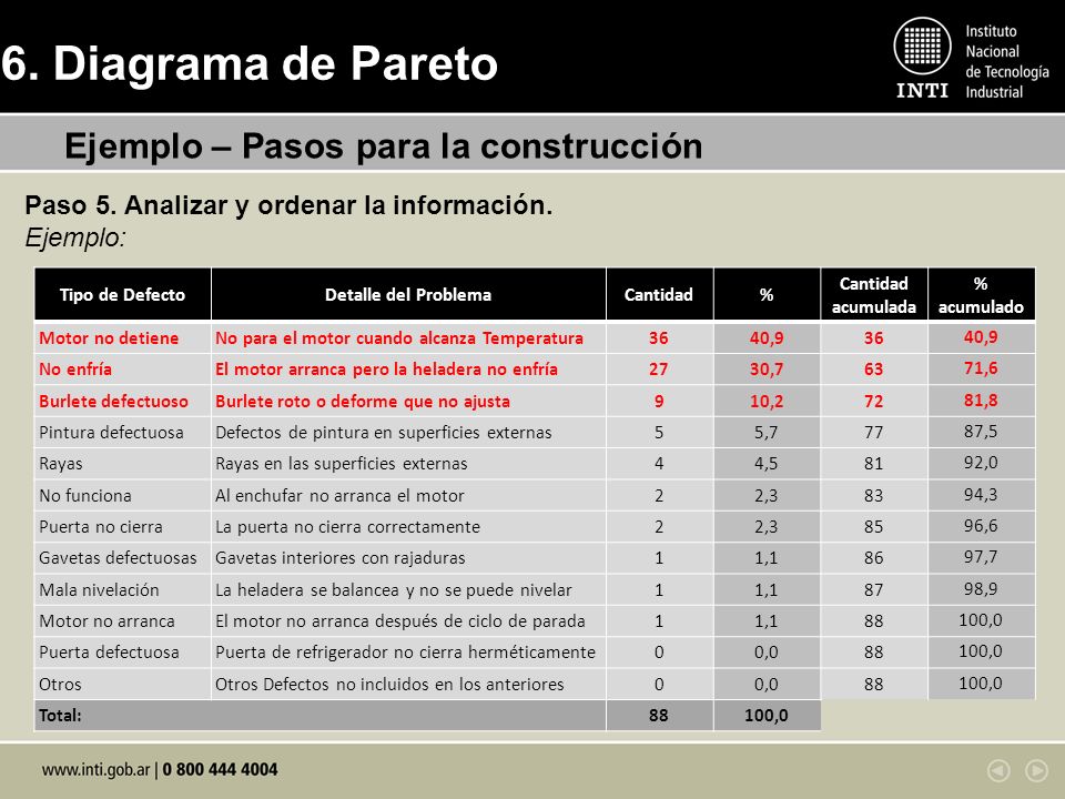 6. Diagrama de Pareto Ejemplo – Pasos para la construcción