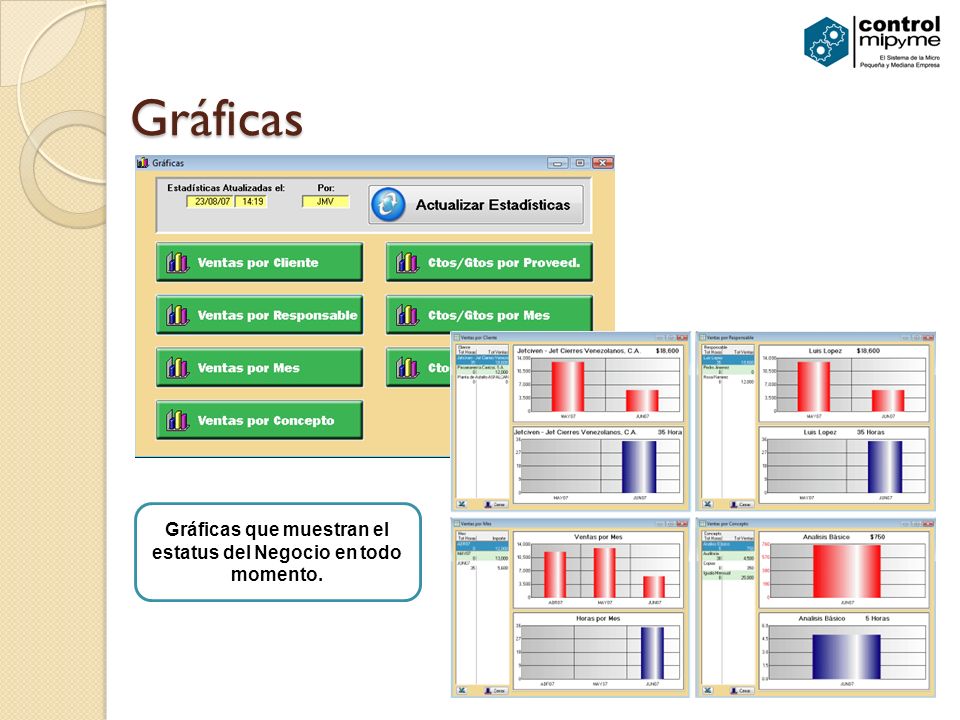 Gráficas que muestran el estatus del Negocio en todo momento.