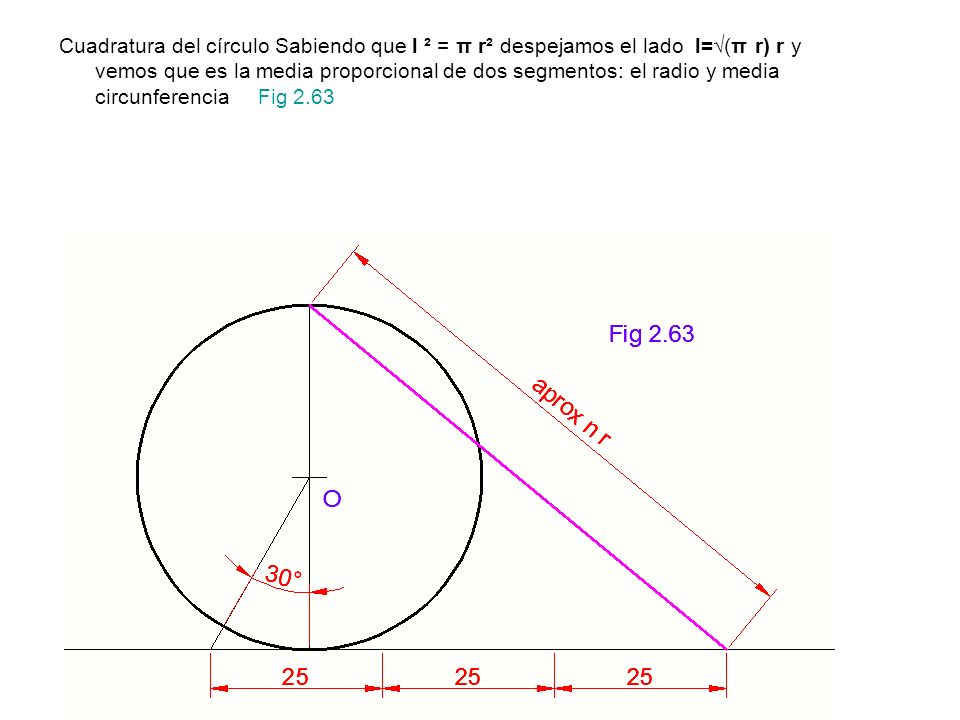 Cuadratura del círculo Sabiendo que l ² = π r² despejamos el lado l=√(π r) r y vemos que es la media proporcional de dos segmentos: el radio y media circunferencia Fig 2.63