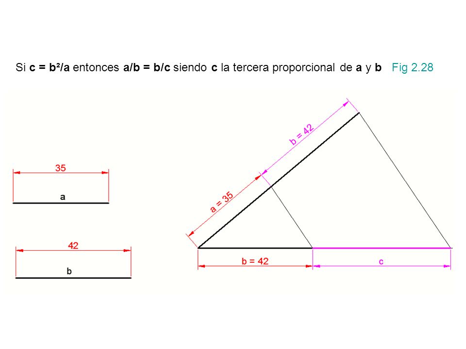 Si c = b²/a entonces a/b = b/c siendo c la tercera proporcional de a y b Fig 2.28