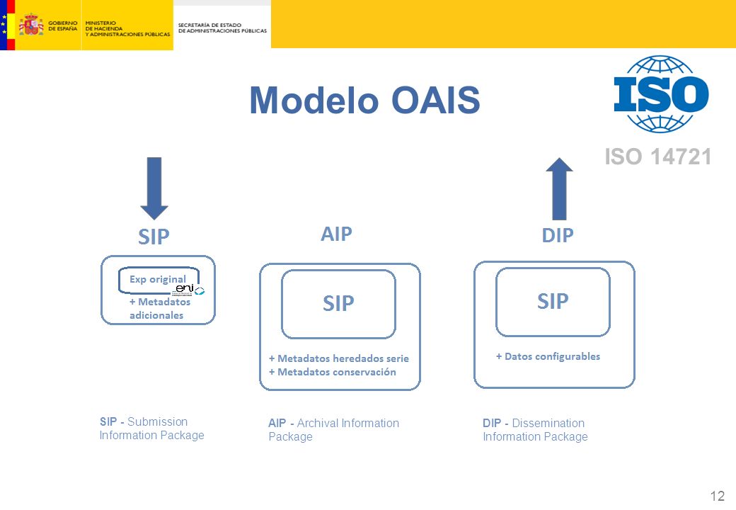 Modelo OAIS ISO Los datos configurables del DIP pueden ser añadir o eliminar. El DIP puede contener menos cosas que el SIP/AIP.