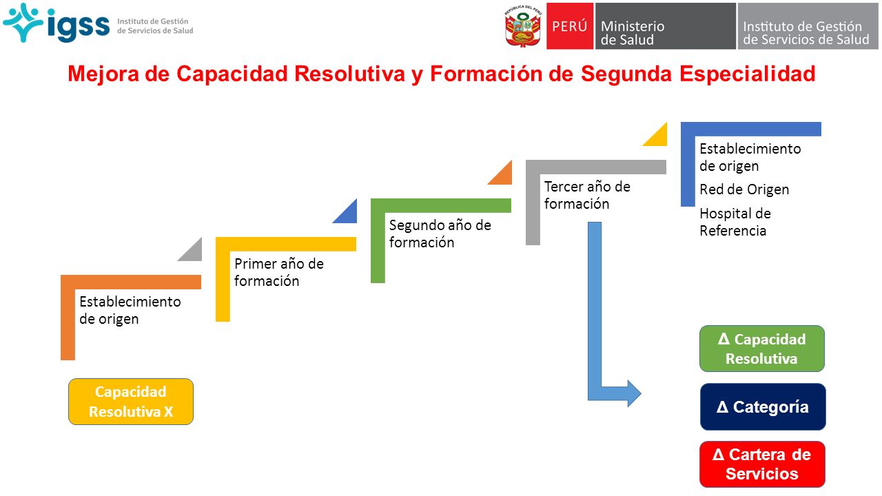 Mejora de Capacidad Resolutiva y Formación de Segunda Especialidad