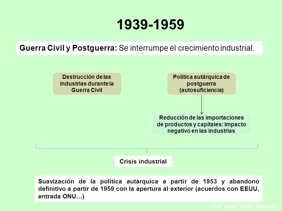Guerra Civil y Postguerra: Se interrumpe el crecimiento industrial. Destrucción de las industrias durante la Guerra Civil.