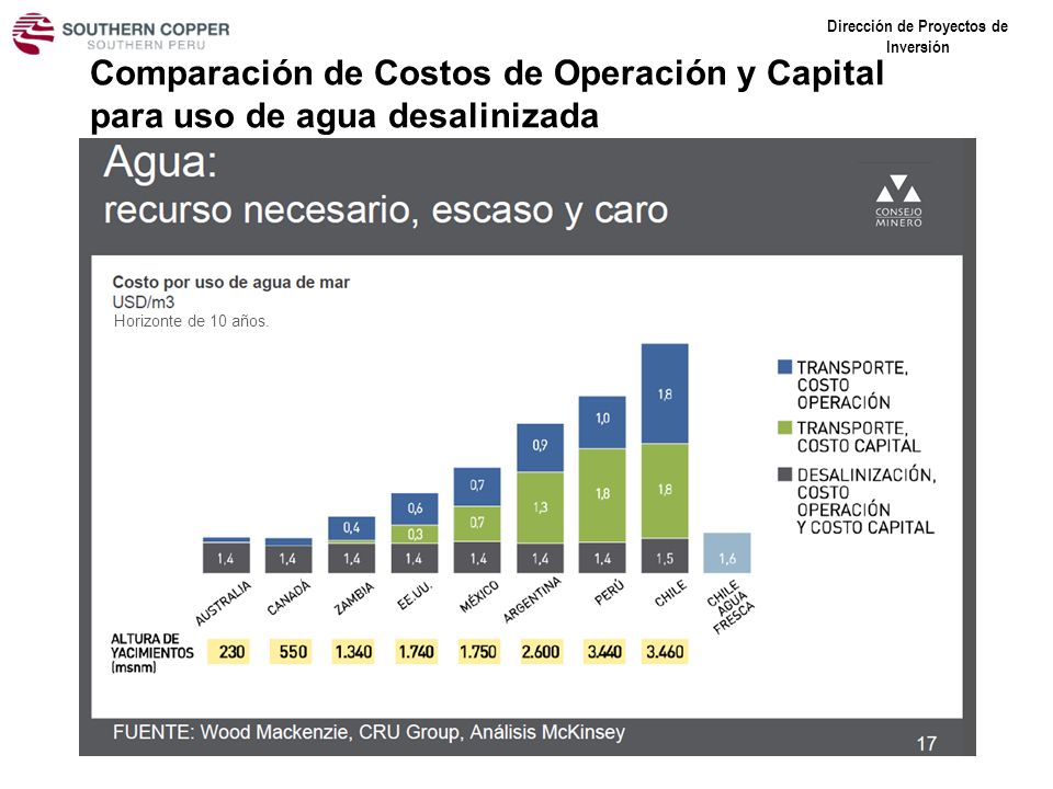 Comparación de Costos de Operación y Capital para uso de agua desalinizada