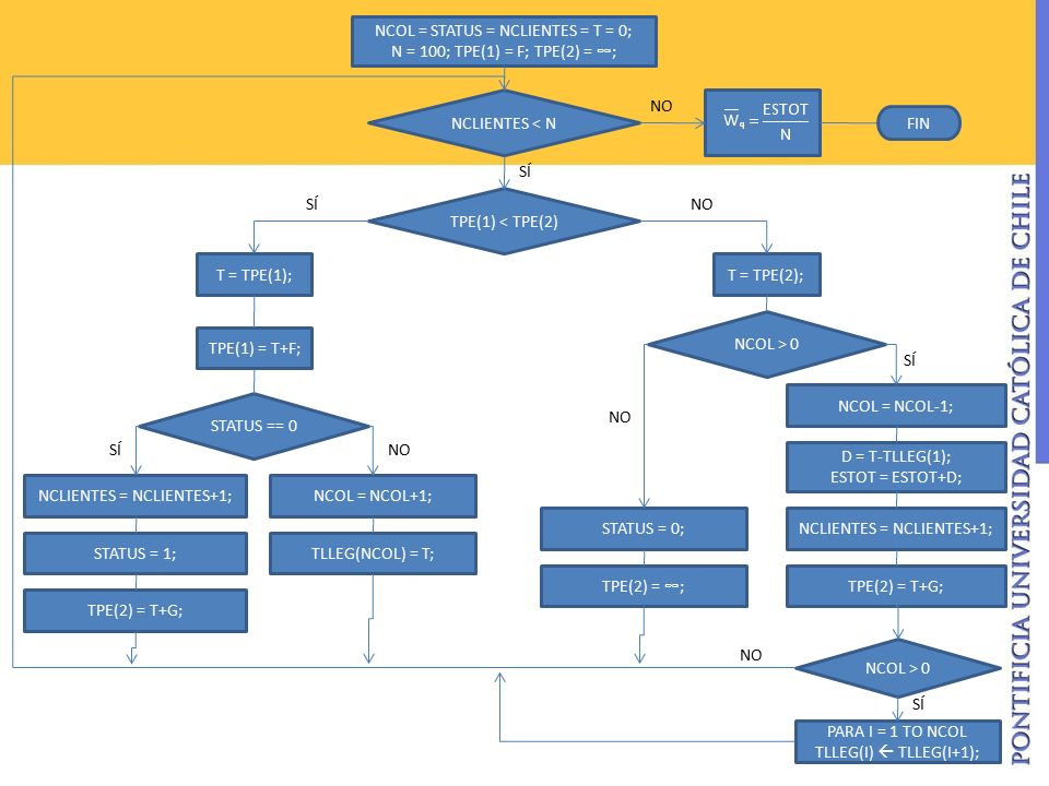 NCOL = STATUS = NCLIENTES = T = 0; N = 100; TPE(1) = F; TPE(2) = ∞;