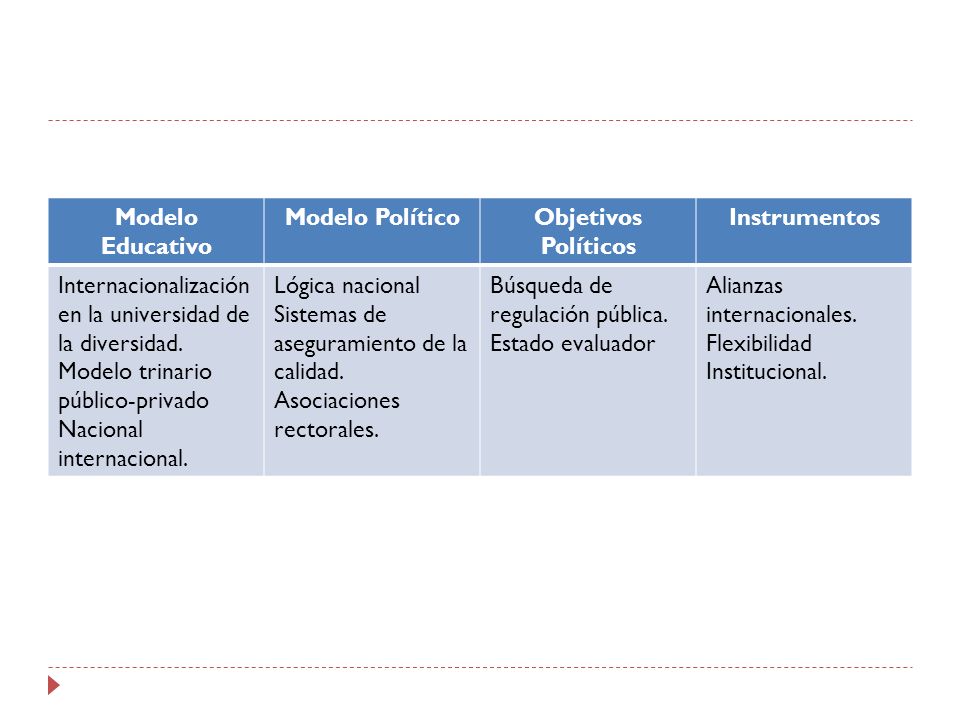 Modelo Educativo Modelo Político. Objetivos Políticos. Instrumentos. Internacionalización en la universidad de la diversidad.
