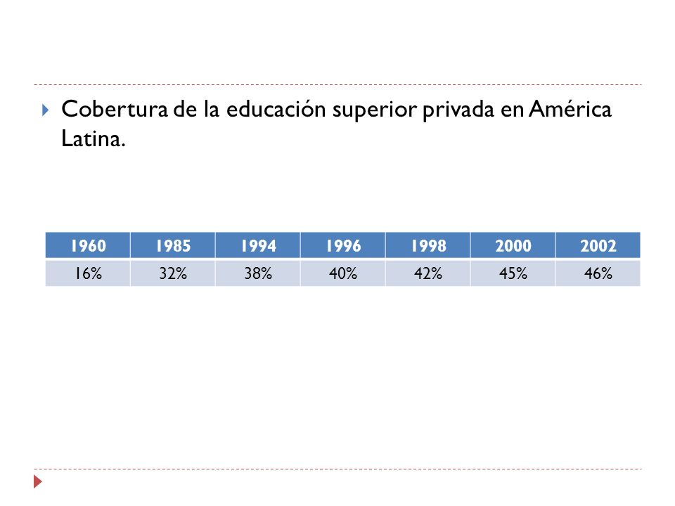 Cobertura de la educación superior privada en América Latina.