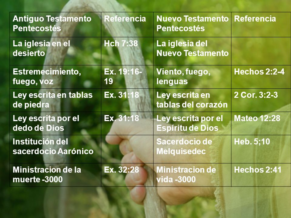Antiguo Testamento Pentecostés. Referencia. Nuevo Testamento. La iglesia en el desierto. Hch 7:38.