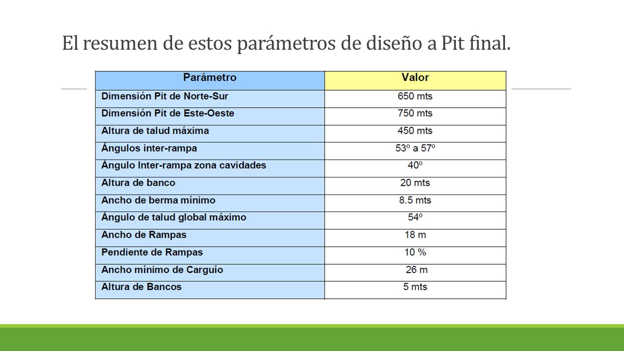 El resumen de estos parámetros de diseño a Pit final.