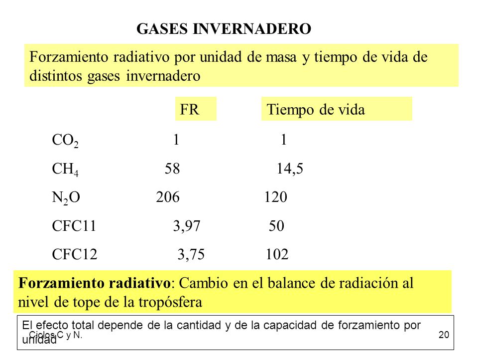 GASES INVERNADERO Forzamiento radiativo por unidad de masa y tiempo de vida de distintos gases invernadero.