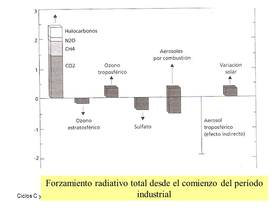 Forzamiento radiativo total desde el comienzo del período industrial