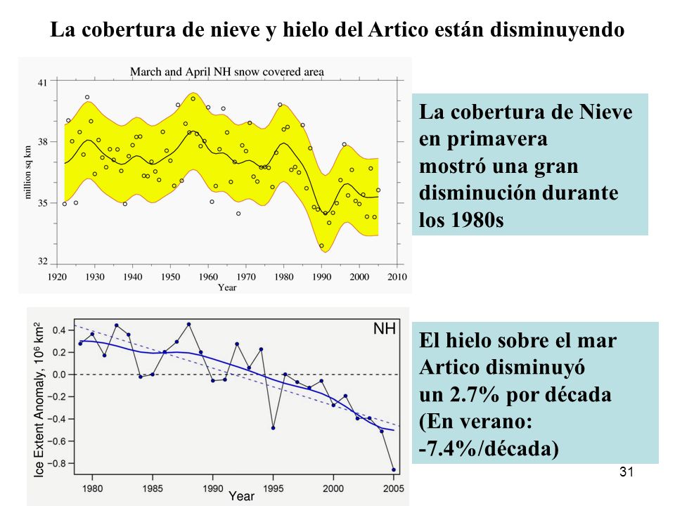 La cobertura de nieve y hielo del Artico están disminuyendo