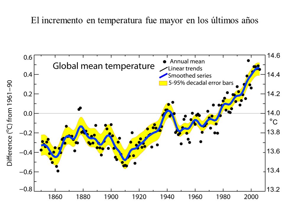 El incremento en temperatura fue mayor en los últimos años