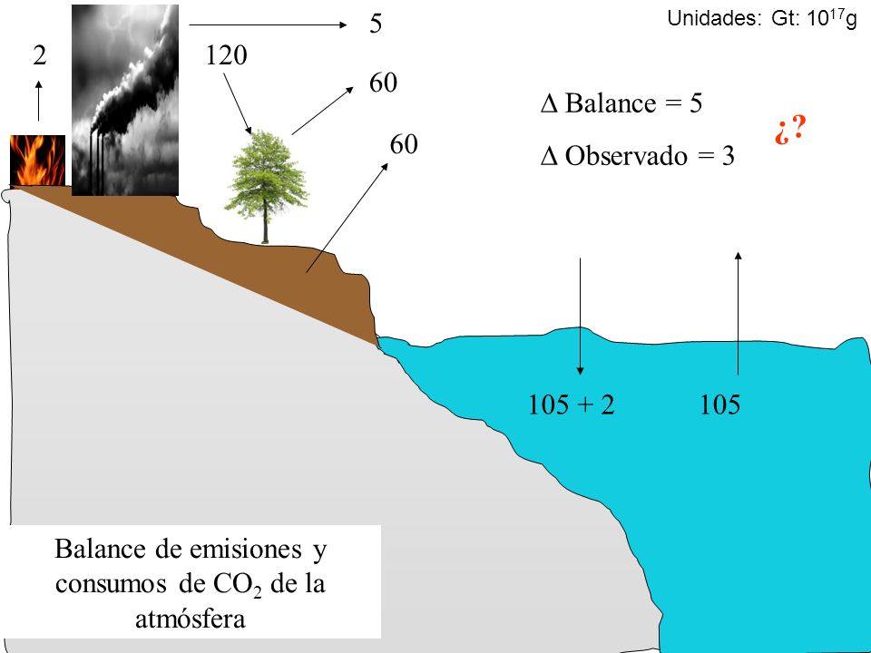 Balance de emisiones y consumos de CO2 de la atmósfera
