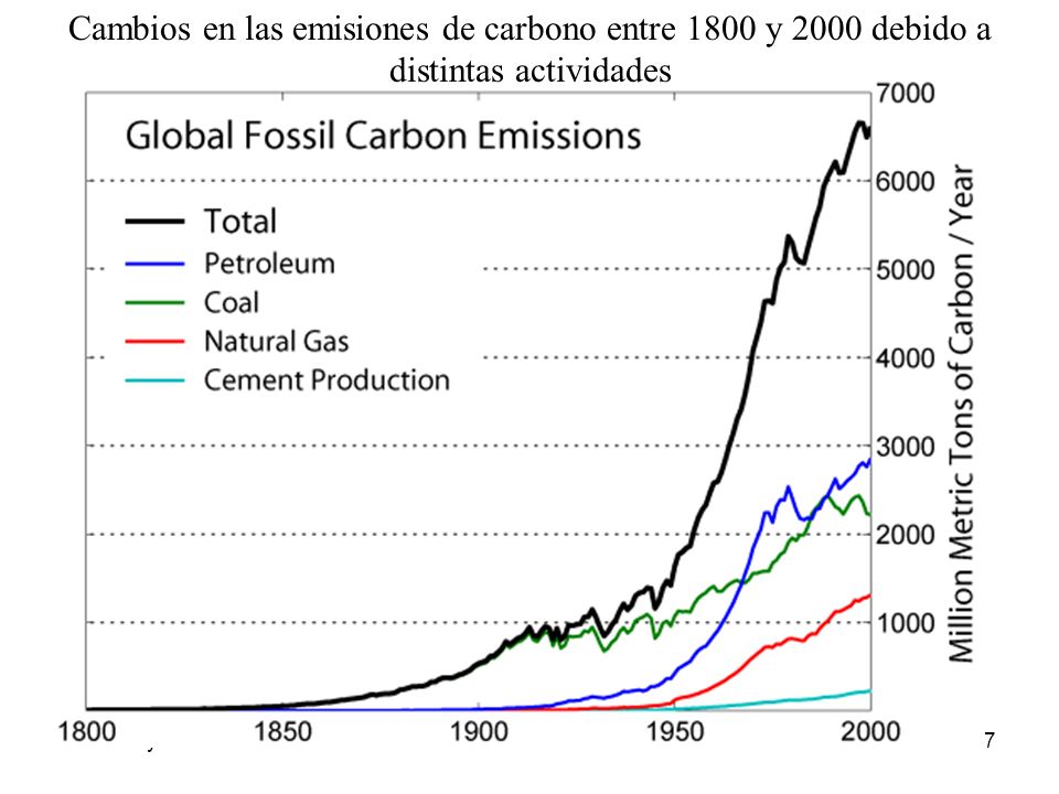 Cambios en las emisiones de carbono entre 1800 y 2000 debido a distintas actividades