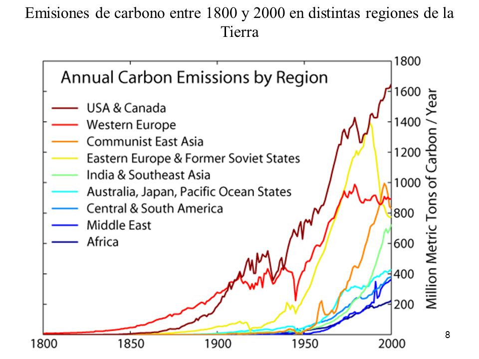 Emisiones de carbono entre 1800 y 2000 en distintas regiones de la Tierra